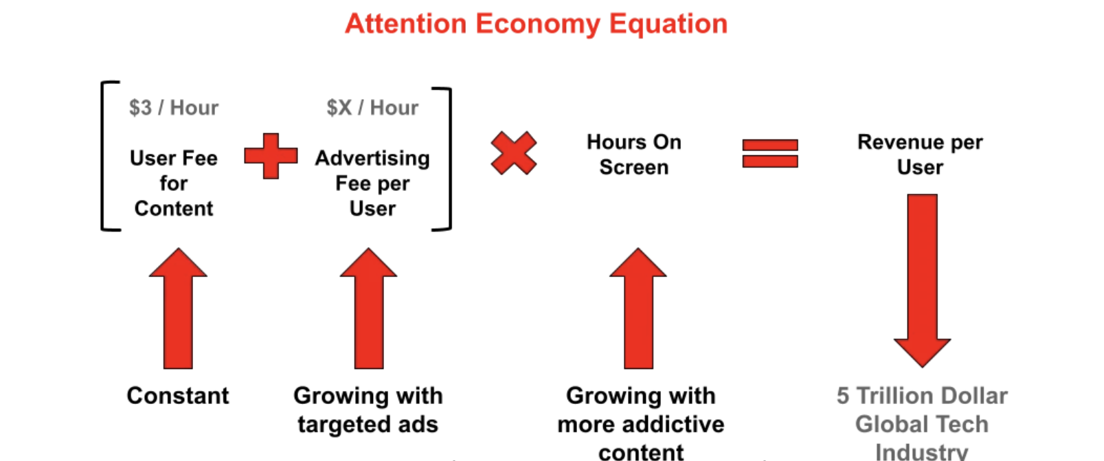 Visualization of the attention economy formula showing the relationship between user attention, platform revenue, and data monetization